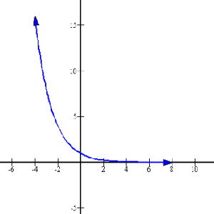 exponential graph