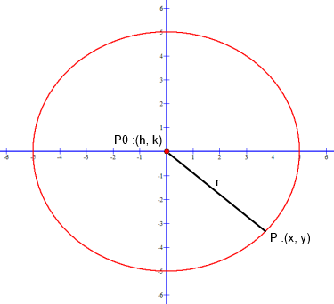 Understanding and using the Standard Form Equation of a Circle