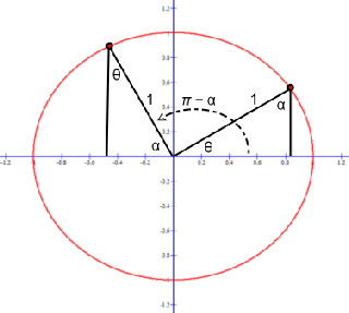 The π/2 shift of sine that equates a sine graph to a cosine graph is shown on this unit circle.