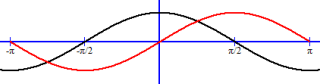 The cosine function always grpahs π/2 radian units left of the sine function (red line).