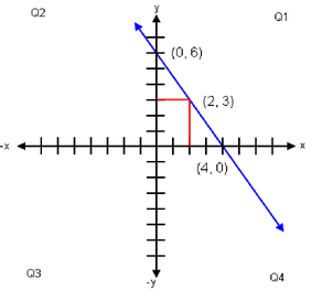 Graph showing 3x + 2y = 12.